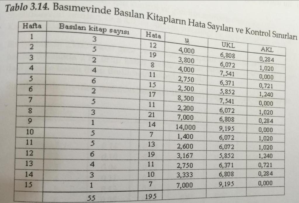 Örnek Bir basım evi, 15 hafta boyunca basımdan çıkan kitapları incelemiş ve bu