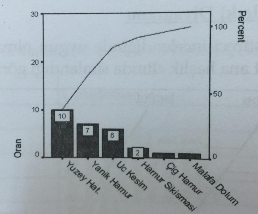 İstatistiksel Proses Kontrol Uygulaması Örneği İşletmede üretilen kauçuk boruların hatalarına ilişkin veriler (Bir ay içerisinde ortaya çıkan hata türleri ve sayıları aşağıda verilmiştir.