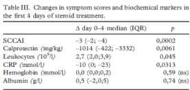 tedavisi altındaki ÜK hastalarında FK, basit klinik kolit aktivite indeksi (SCCI) ve biyokimyasal göstergeler Sipponen T, et al.