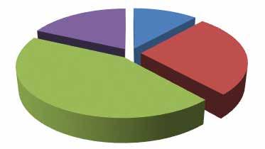 %58 %42 Unvan Gruplarına Göre Dağılımı Yönetici
