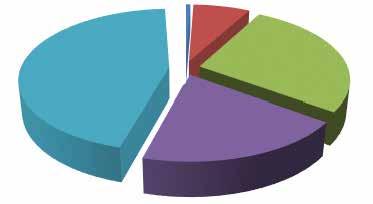 Durumuna Göre Dağılımı %1 %7 Doktora %28 Yüksek