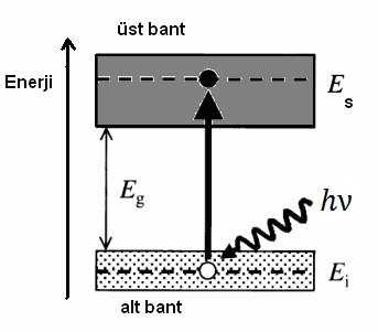 dir. Gelen fotonun dalga boyu λ g ise, 2.41 olur. Burada E g yarı iletkenin yasak enerji aralığını; h, Planck sabitini ve c, ışık hızını gösterir. Şekil 2.