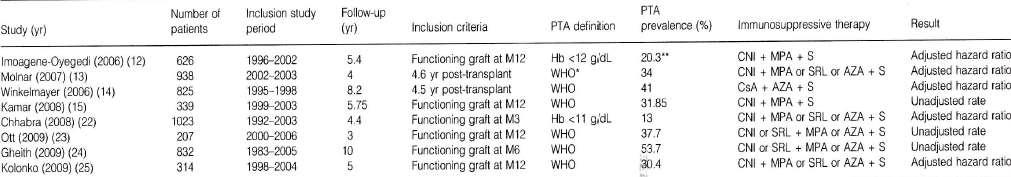 Impact of Post transplant Anemia on Patient and Graft Survival Rates after Kidney