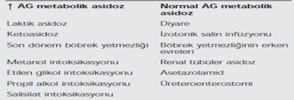 Anyon Açığı (Anyon Gap-AG) Metabolik asidozun nonvolatil asitlerin (laktik asit,