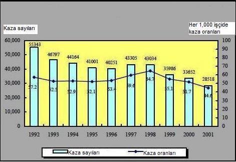 oranları, 2001 yılında 44.6 iken bu oran 2000 yılında 51.7 ve 1992 yılında 57.2 olarak kayıtlara geçmiştir [4]. Şekil 3.1. Hong Kong da görülen iş kazalarının sayıları ve her bin işçide görülen kaza oranları [4].