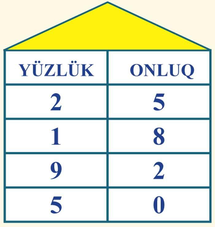 693. Ədədləri yazın. 694. 2 qr + 3 qr + 15 qr 100 qr + 20 qr + 50 qr 30 qr + 20 qr + 40 qr 100 kq + 200 kq + 10 kq 200 kq + 200 kq + 20 kq 900 kq 300 kq 100 kq 695.