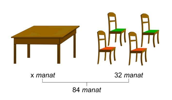 Kitabxa-naçı 65 ədəd dərsliyi rəflərə yığdı. Rəfə yığılmamış neçə ədəd dərslik qaldı?