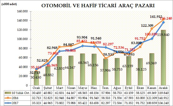 Türkiye Otomotiv pazarında 2017 yılında otomobil ve hafif ticari araç toplam pazarı 956.194 adet olarak gerçekleşti. 983.