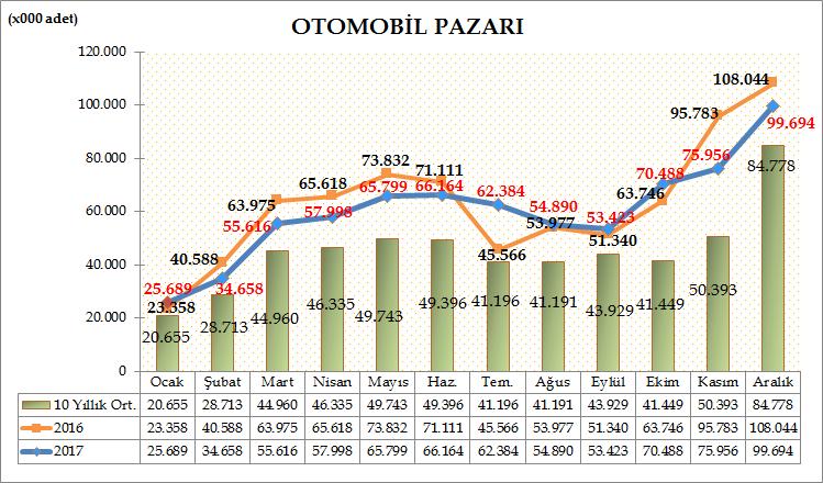 Türkiye Otomotiv pazarında, 2017 yılında otomobil satışları bir önceki yıla göre %4,52 azalarak 722.759 adete geriledi. Geçen sene 756.938 adet satış gerçekleşmişti.