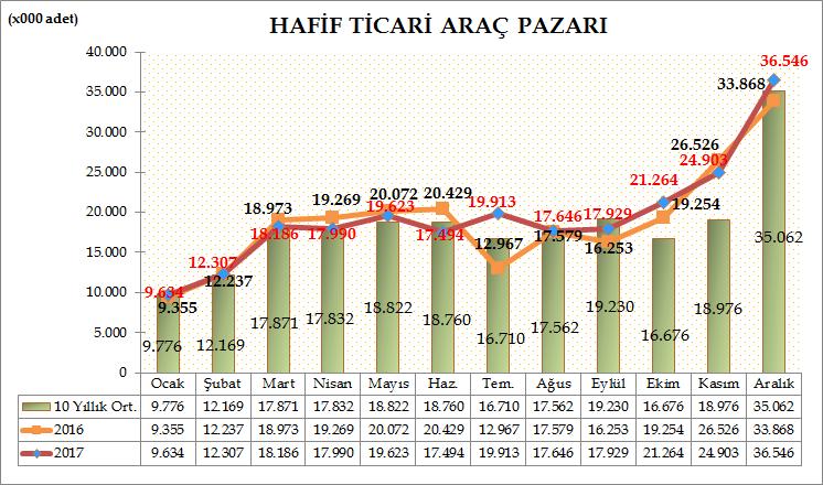 Türkiye Otomotiv pazarında, hafif ticari araç pazarı 2017 yılında geçen yıla göre %2,93 oranında artarak 233.435 adete ulaştı. Geçen sene 226.782 adet satış gerçekleşmişti.
