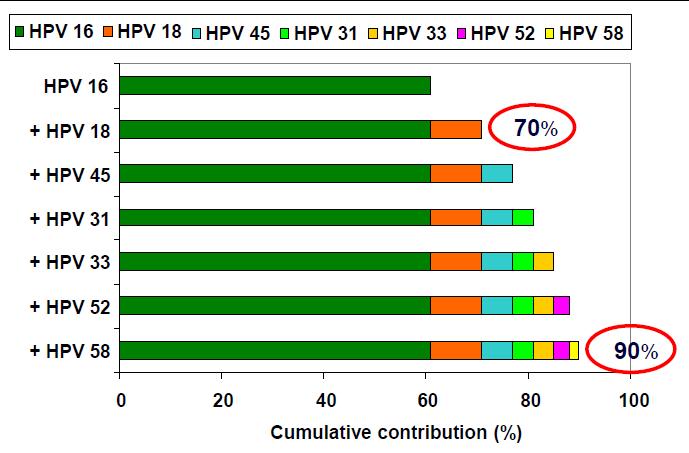 9vHPV aşısındaki HPV tiplerinin serviks kanserine etkileri Serrano