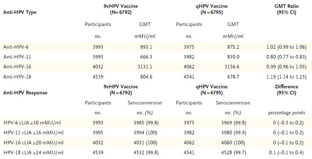 İmmünojenite analizi: 9 lu aşının per-protocol popülasyonunda; 3.