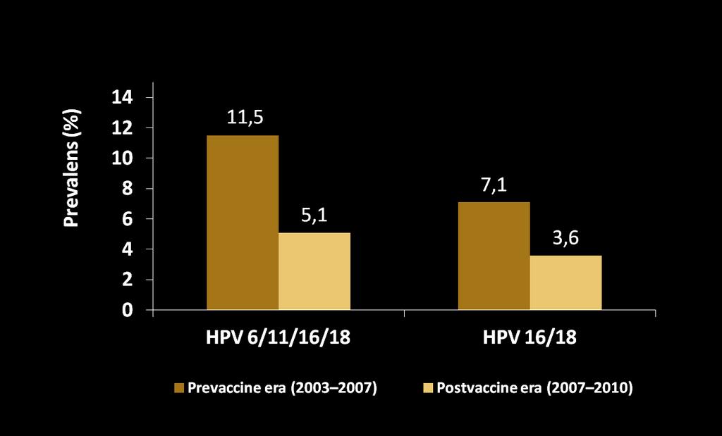 HPV Aşılamasının Erken Etkileri (NHANES Survey) ABD 14-19 Yaş kızlarda HPV-tip prevalansı (ABD) %56 %49 n=4,150 n=4,253 CI=confidence