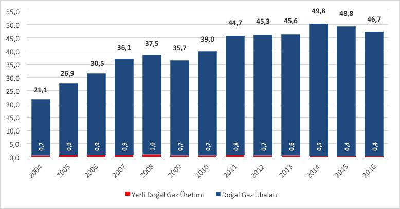 KAYA GAZININ KÜRESEL ENERJİ PİYASALARINDAKİ YERİ VE TÜRKİYE DEKİ GELECEĞİ Yapılan bu hesaplamalar Türkiye nin sadece Trakya ve Güneydoğu Anadolu bölgelerini kapsamaktadır.