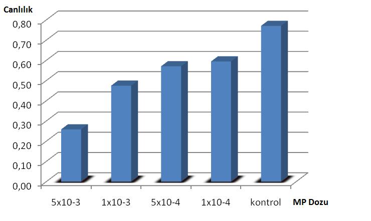 43 Çizelge 3.2. MTT testinin 24.