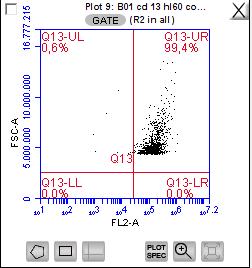 46 Akım Sitometri İle Farklılaşma Tayini HL-60 hücrelerinin farklılaşıp farklılaşmadığını belirlemek için CD13, CD33, HLA- DR ve CD11b antikorları ile işaretleme yapılmıştır.