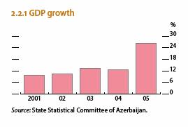 AZƏRBAYCAN 2005-ci ildə neft və qaz hasilatından və ixracatından qaynaqlanan misli görünməmiş iqtisadi artım yaşamış Azərbaycan, bu inkişafın 2006-cı ildə daha da möhkəmlənməsi üçün zəmin yaratmışdır.