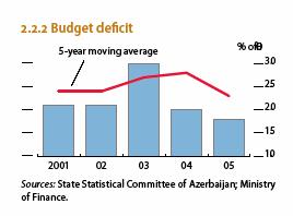 2005-ci ildə hökumət ekspansionist fiskal siyasətin başında durmuşdur (Diagram 2.2.2). Belə ki, 24.