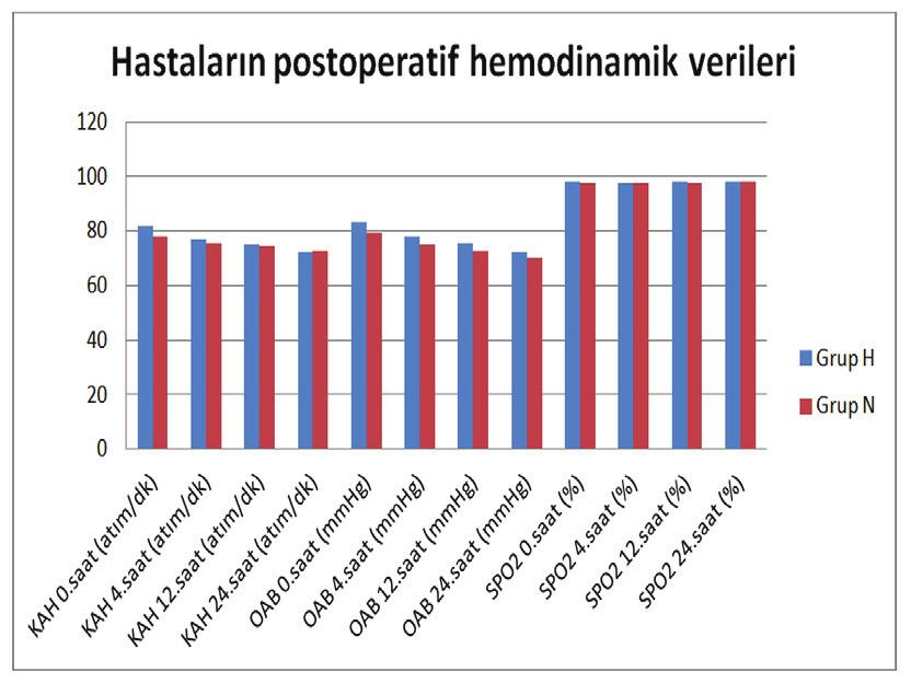 Pamukkale Tıp Dergisi 2014;7(3):190-195 Baki ve ark. Şekil 1. Hastaların postoperatif 0., 4., 12. ve 24. saatlerdeki hemodinamik verileri.