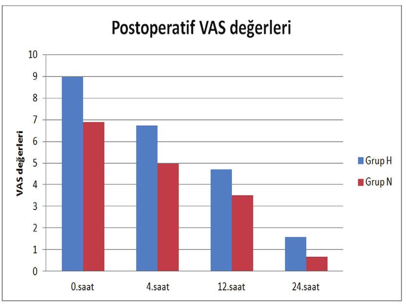 Hastaların postoperatif ilk 24 saat VAS (visual analog skala) skorları. Tüm saatlerde p<0.05, Mann-Whitney U. Tablo 2. Grupların 4.ve 12.