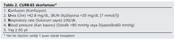 0 CURB-65 skoru < 2 veya PSI puanı I, II, III ile uyumlu olan hastaların (Grup I) ayaktan 0