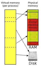 Fiziksel hafızadan daha fazla yere sahip olan sanal hafıza Operating