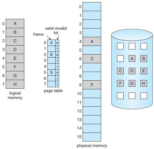 Sayfalı Sanal Bellek Yönetimi Durum belirteç biti (valid - invalid bit) Eğer process bellekte olmayan bir