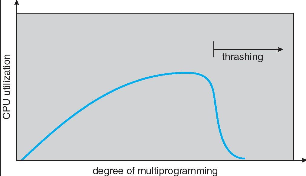 Boşuna Çalışma (Thrashing) CPU performansı, multiprogramming seviyesi arttıkça artmakta, fakat maksimum performansına eriştikten sonra multiprogramming seviyesi arttıkça mikroişlemci performansı