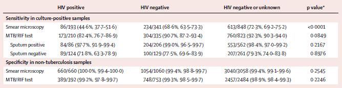 Direkt mikroskopi Duyarlılık: HIV (+) hastalarda: % 44.6 HIV (-) hastalarda: % 68.6 p<0.