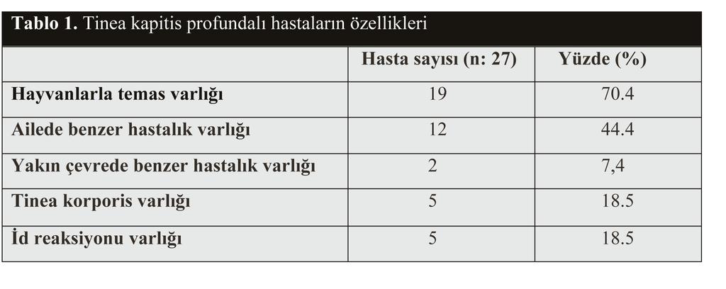 Tinea kapitis profundalı bir hastanın klinik görünümü Şekil 2 de görülmektedir. Hastaların % 70 inde (19 hasta) hayvanlarla temas hikayesi saptandı. Hayvanlarla teması olan ve olmayanların oranı 2.