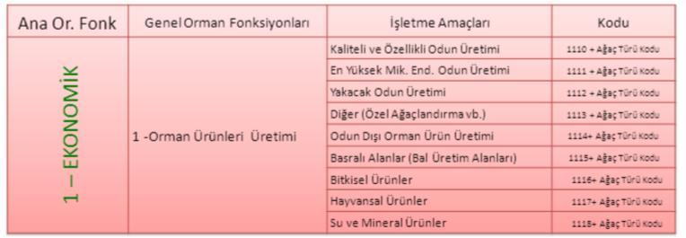 Ormancılığın ve orman işletmesinin en önemli görevi, toplumun orman ürün ve hizmetlerine olan ihtiyacını karşılamak olduğundan, işletmenin amaç veya