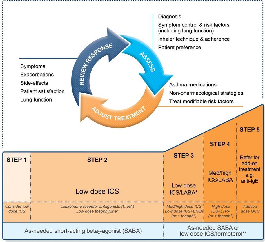 Stepwise management - pharmacotherapy *For children 6-11 years, theophylline is not recommended, and preferred Step 3 is medium dose ICS **For