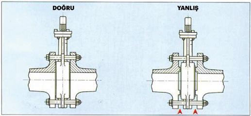 MONTAJ 4 Kelebek vananın montajında, vanayı sabitlerken doğru bağlantı flanşını kullanmak önemlidir. Kullanılacak bağlantı flanşı, kelebek vananın maksimum sit yüzeyini kapsamalıdır.