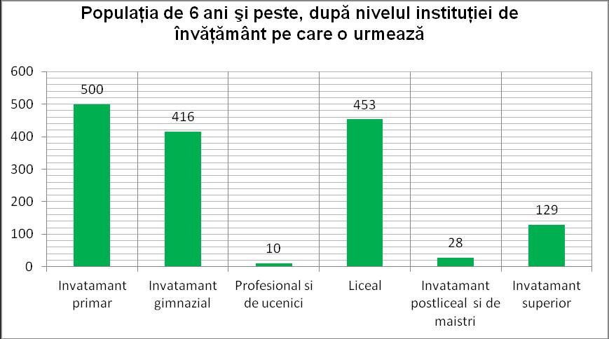 Învăţământ superior Total 500 416 10 453 28 129 1536 Sursa: date statistice INS Constanţa, Fişa localităţii Hîrşova Diagrama nr. 15 - Sursa: prelucrare autori date statistice Tabelul nr. 6.