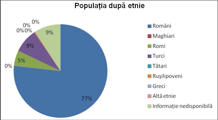 Constanţa, Fişa localităţii Hîrşova Diagrama nr. 21 - Sursa: prelucrare autori date statistice Repartiţia pe culte: Structura populaţiei după religie este predominant ortodoxă.