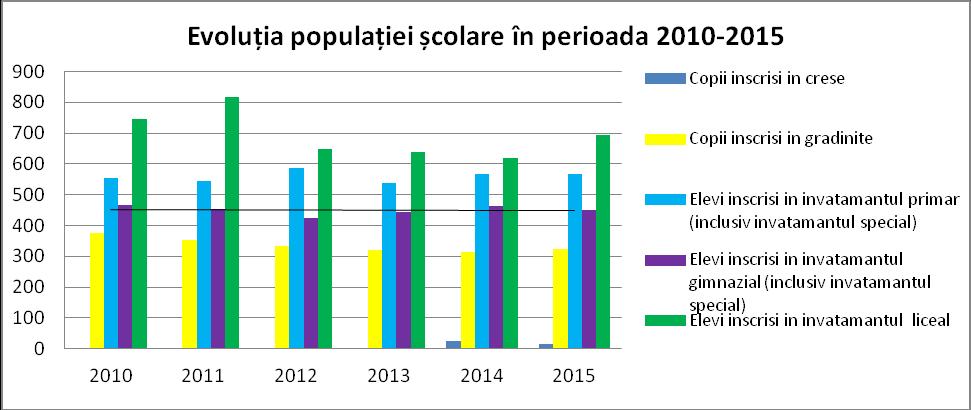 Diagrama nr. 32 - Sursa: prelucrare autori date statistice Mediul de provenienta al populatiei scolare: - 40%copii din familii cu pregatire superioara. - 50% copii din familii cu pregatire medie.