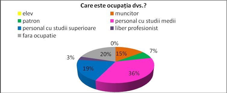 Elaborarea studiului a avut la bază un accentuat caracter consultativ şi participativ, ce a inclus întâlniri şi discuţii ample cu respondenții. 7.1 Rezultate ale Chestionarului aplicat 1.