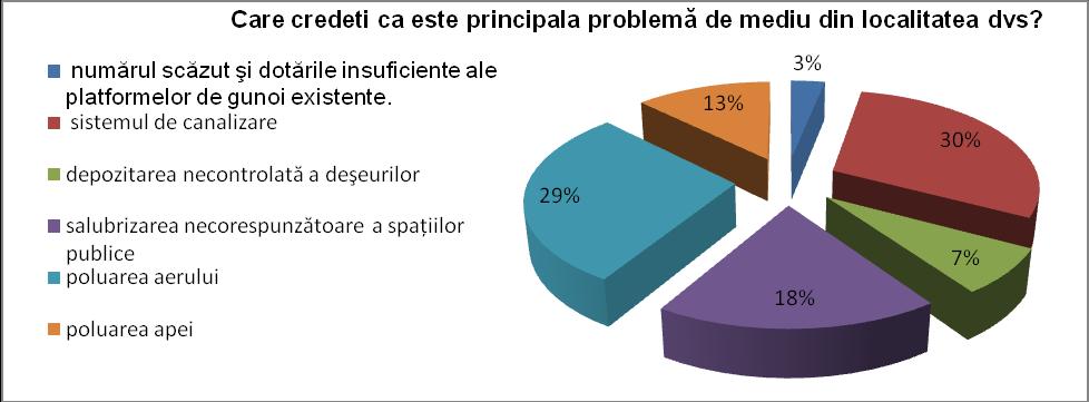 10. Care credeţi că este principala problemă de mediu din localitatea dvs.