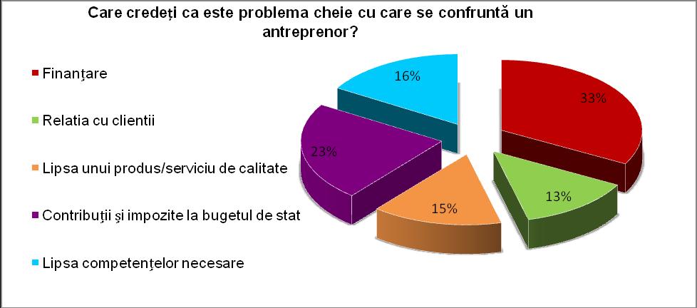 afaceri proprii. 13. Care credeţi că este problemă cheie cu care se confruntă un antreprenor? Diagrama nr. 44 La întrebarea Care credeţi că este problemă cheie cu care se confruntă un antreprenor?