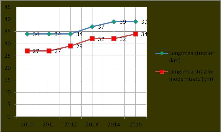 Tabelul nr. 4.14 Echiparea teritoriului infrastructura străzi orăşeneşti.