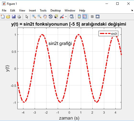 Arş Gör Mehmet Ali ÜSTÜNER 11 Bir önceki örneğimizi kesikli noktalı şekilde kırmızı renkte çizelim ve öğrendiklerimizin hepsini uygulayalım: t = -5:01:5; y = sin(2*t); plot(t,y,'-r','linewidth',3)