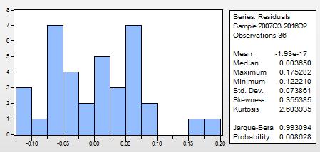 i) Çoklu Doğrusal Bağlantı Sorununun (Multicollinearity) Varlığının Analiz Edilmesi ÇDBS testine ilişkin elde edilen sonuçlar aşağıda Tablo 64 