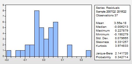 Şekil 20. DB_ENDEKS Uydu Modeli İçin Hata Terimleri Dağılım Grafiği Jarque-Bera testinin olasılık değeri 0,05 ten büyük/eşit olduğunda modelin hata terimi serisi normal dağılıma sahiptir.