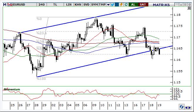 EUR/USD Teknik Analizi EUR/USD paritesinde kısa vadeli yükseliş trendi aşağı zorlanıyor. 1,1670 üzerine geri dönülmediği sürece USD lehine görünüm daha baskın kalacaktır.