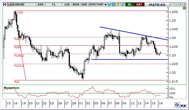 EUR/USD Teknik Analizi 1,23 civarına geri çekilen paritede, momentum USD lehine kalmaya devam ediyor. Kısa vadede 1.2270 ve 1.2250 destek seviyeleri takip edilebilir.