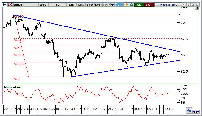 Petrol Teknik Analizi Brent tipi ham petrol fiyatları sıkışma bölgesi içinde kalmaya devam ediyor. Kısa vadede 64,00 $/varil destek, 65,50 $/varil direnç olarak takip edilebilir.