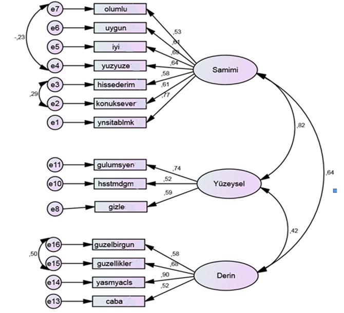 Tuğba Pala - Mustafa Tepeci - Alp Timur Ki-Kare= 212,027, df = 72, p- değeri =.0, 000, RMSEA = 0,080 Şekil 1.
