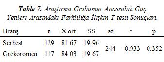 Bu bulguya göre serbest stil güreşçilerin aktif sıçrama yetileri, grekoromen stil güreşçilerin aktif sıçrama yetilerinden daha düşük olduğu görülmektedir.