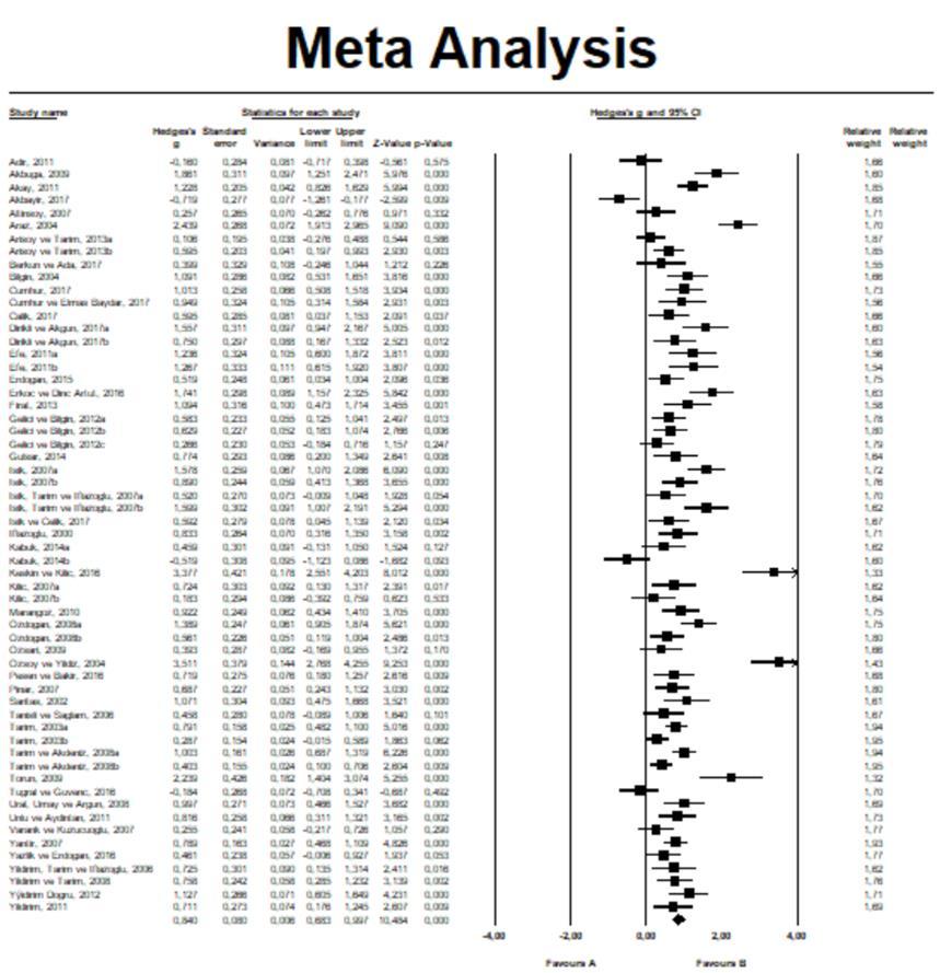 672 The Effects of Cooperative Learning on Mathematics Figure 3 Forest plot of studies effect sizes according to random effects model The squares in Figure 3 indicate the effect sizes of the studies