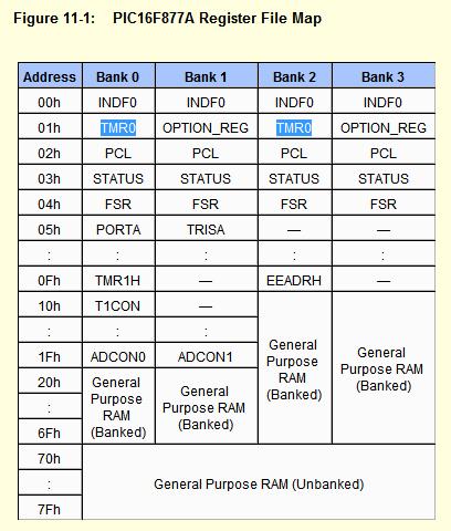 Zamanlayıcı kullanan Gecikme Programları: TMR0 Modülü ve TMR0 Kesmesi PSA ; 0 ise TMR0 1 ise WDT TOCS; 0 ise dahili komut saykılı 1 ise harici digital sinyal TMR0 blok diyagramı TMR0 kesmesi, TMR0